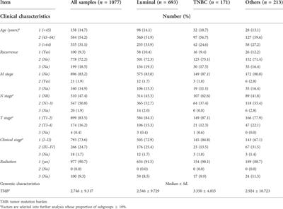 Comprehensive analysis of liquid-liquid phase separation-related genes in prediction of breast cancer prognosis